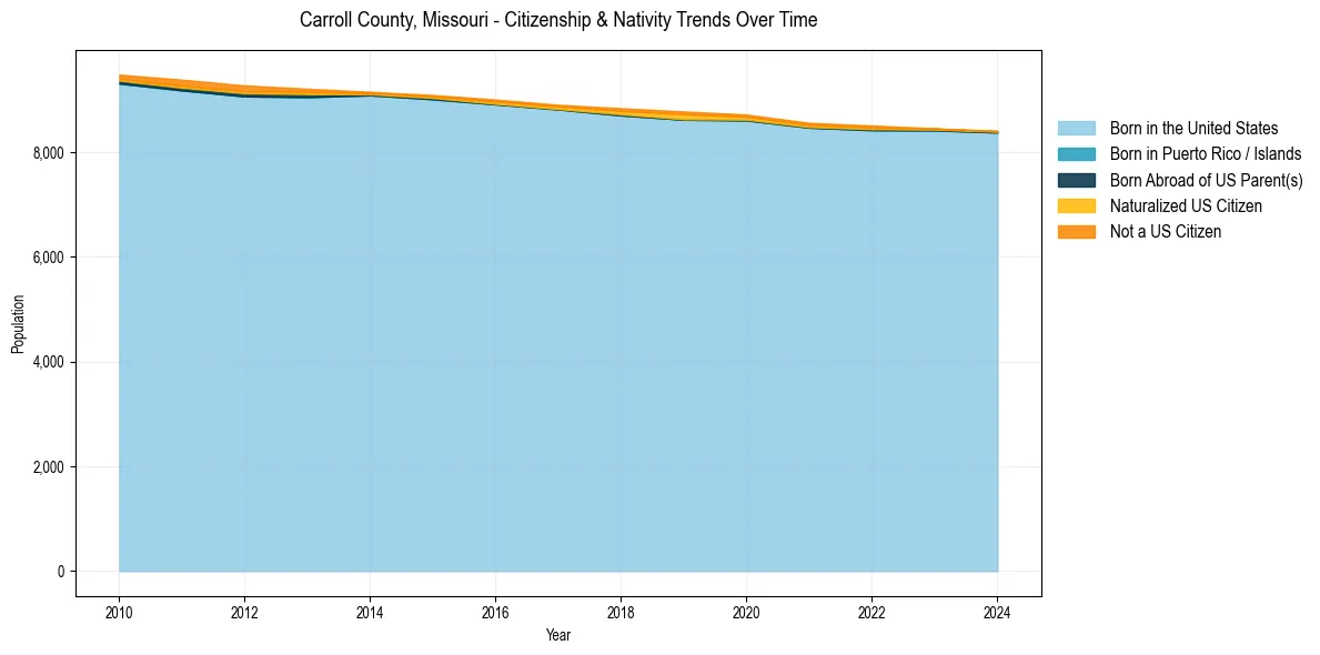 Historical nativity trends for 