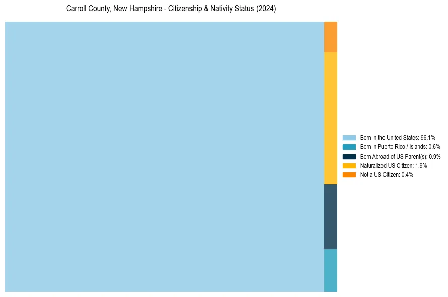 Nativity Treemap for