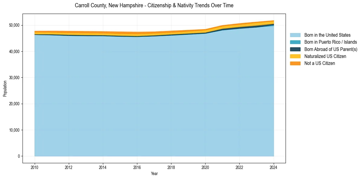 Historical nativity trends for