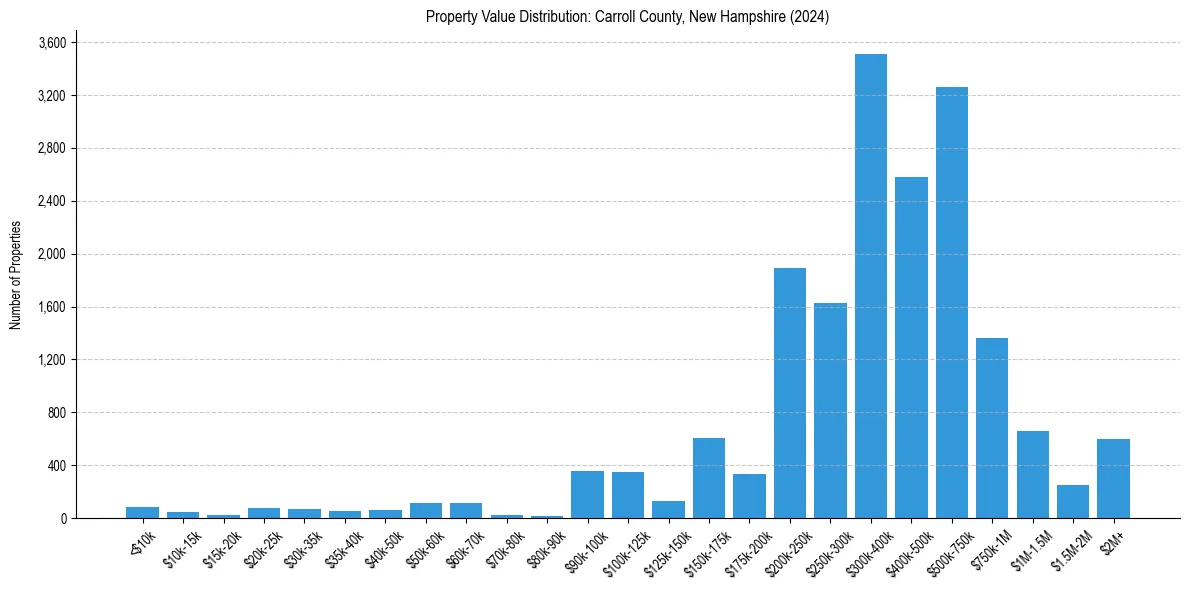 Value Distribution for
