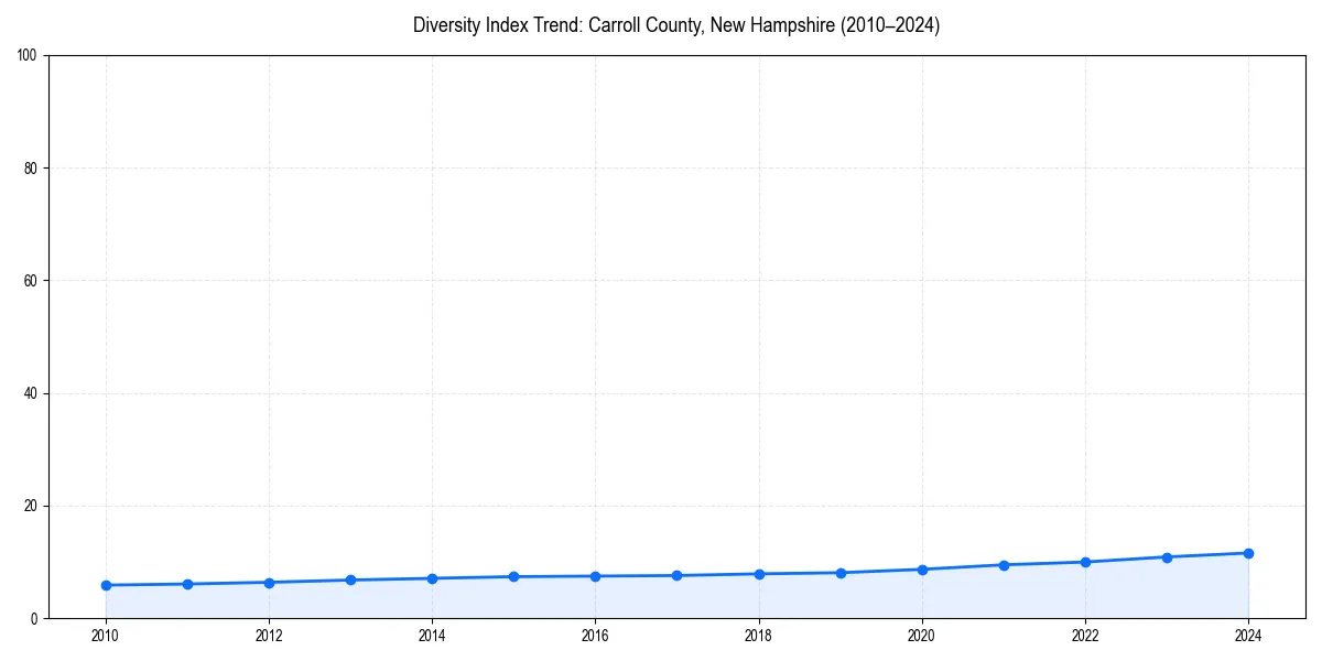 Line chart showing diversity index trends for