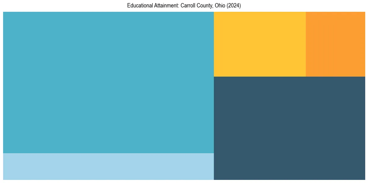 Education Treemap for  in 2024