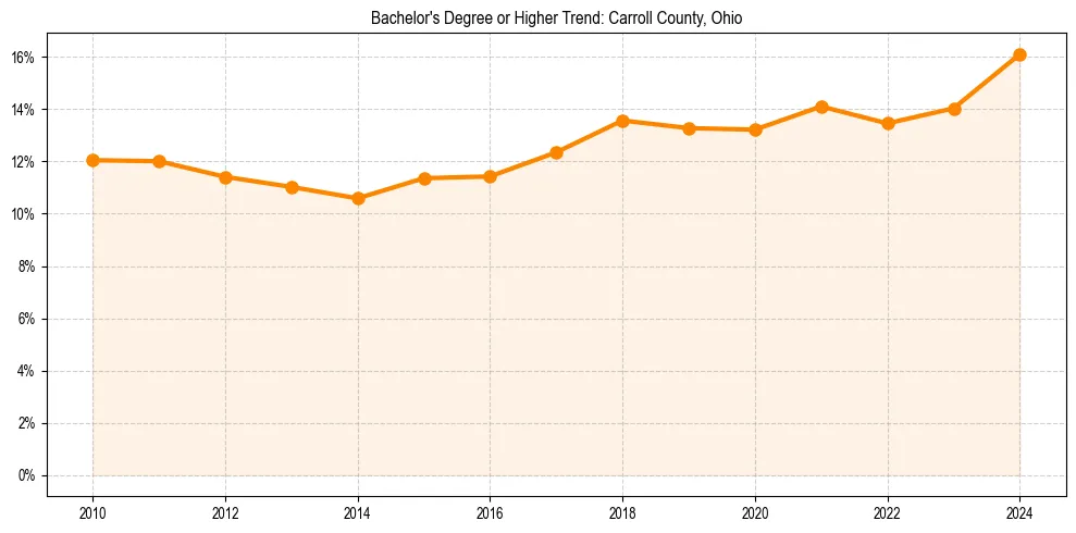 Trend chart showing bachelor degree growth in 