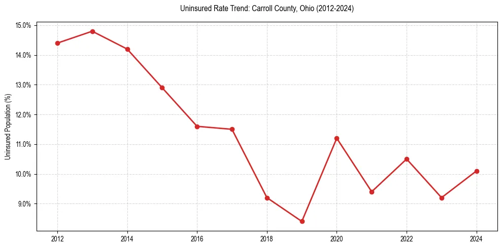 Uninsured trend chart for Carroll County, Ohio