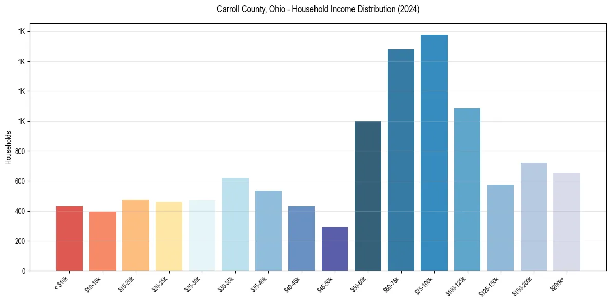 Income Distribution for 