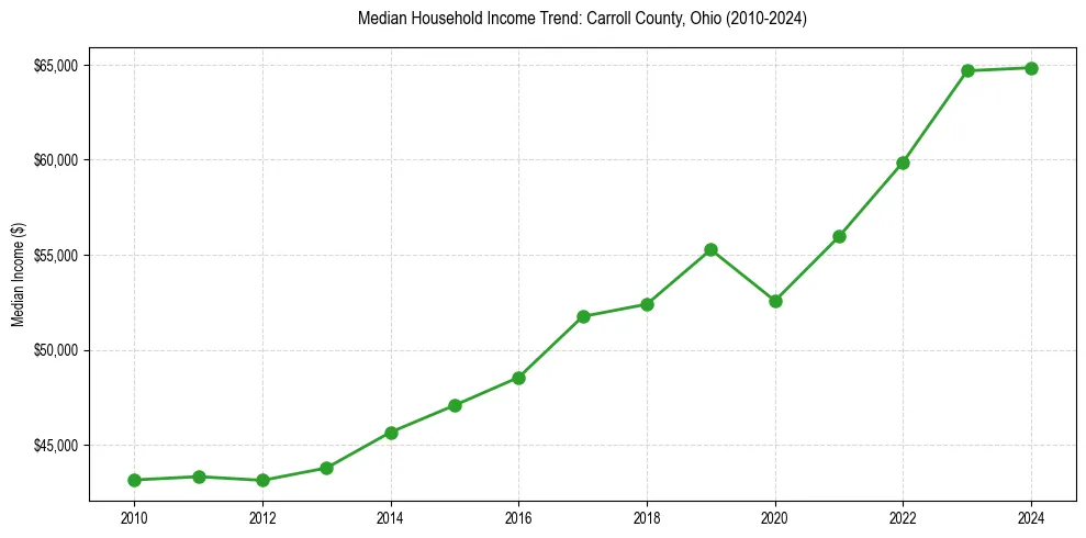 Income trend for 