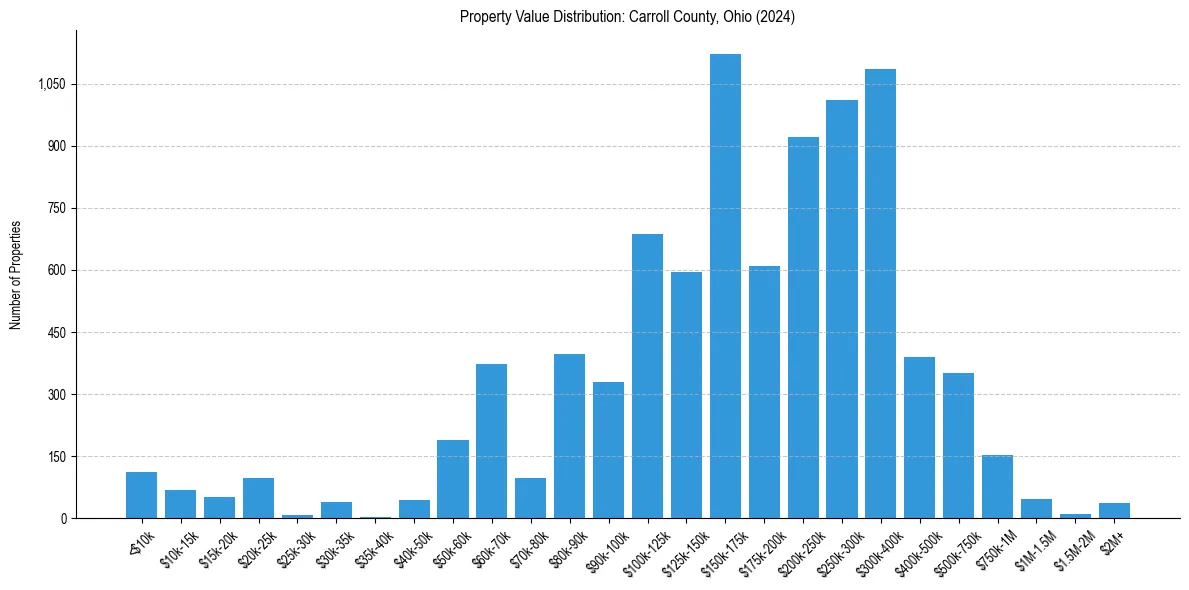Value Distribution for 