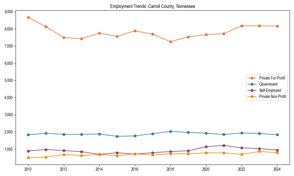 Long-term employment trends in 