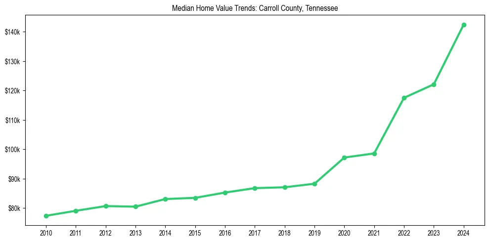 Median property value trends in 