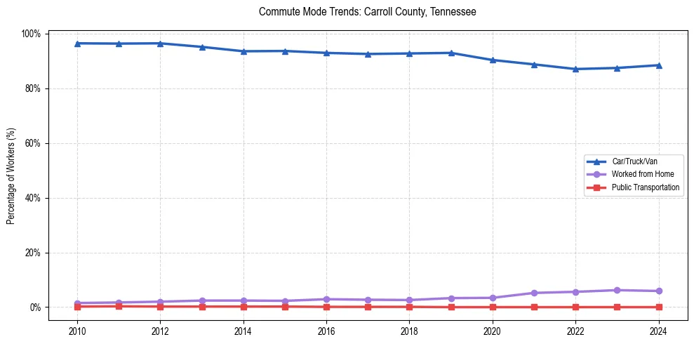 Transportation trends in Carroll County, Tennessee