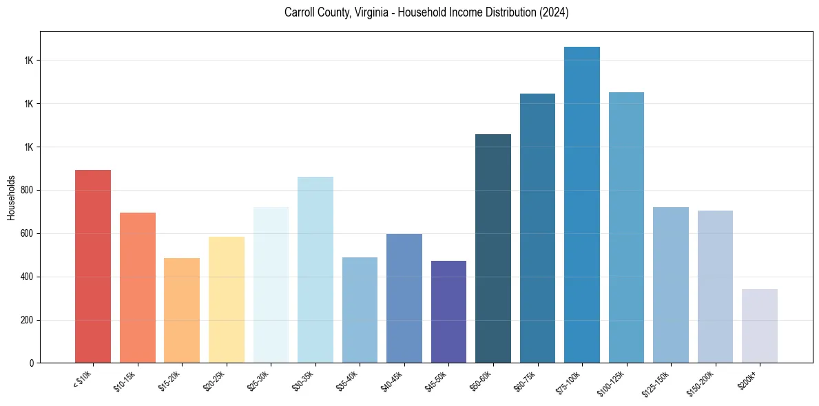 Income Distribution for 