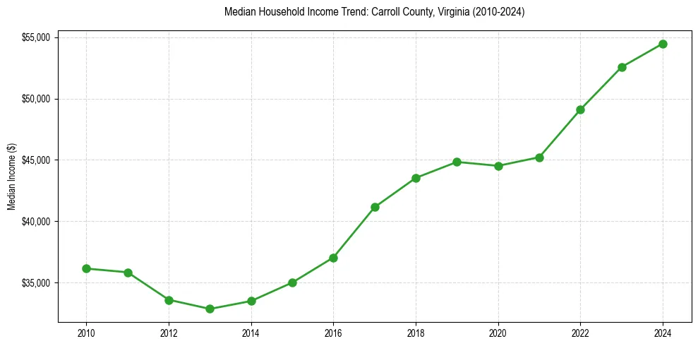 Income trend for 