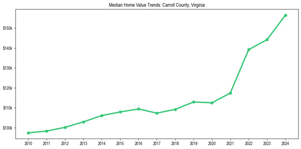 Median property value trends in 