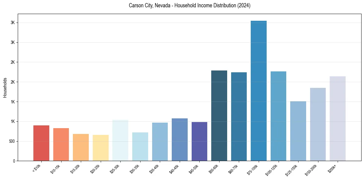 Income Distribution for 