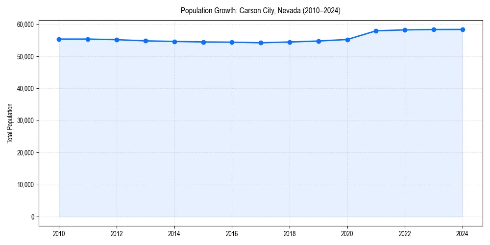 Population trends in 