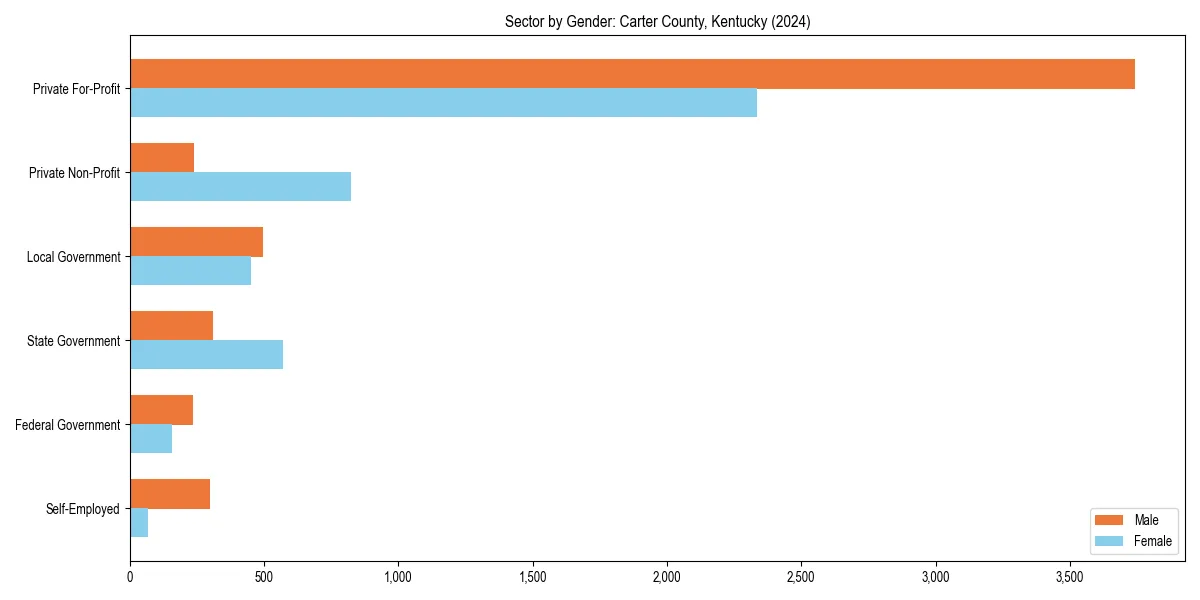 Employment sector breakdown by gender in 
