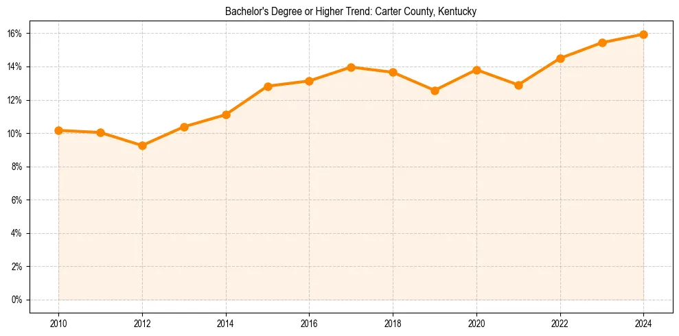 Trend chart showing bachelor degree growth in 
