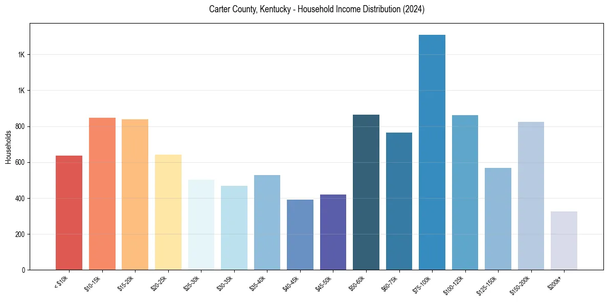 Income Distribution for 