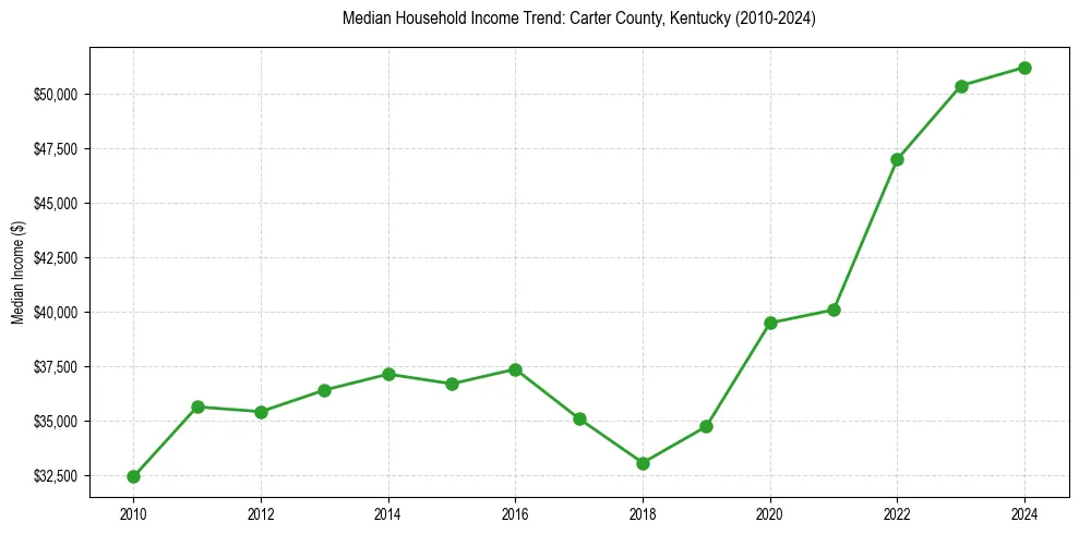 Income trend for 