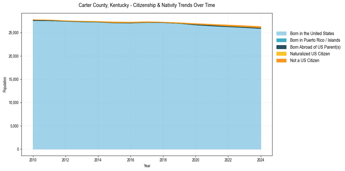 Historical nativity trends for 
