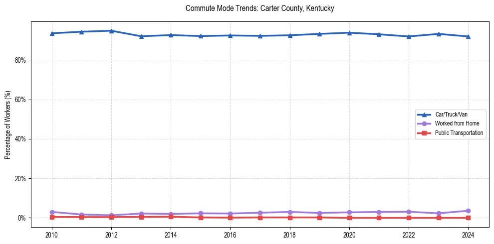 Transportation trends in Carter County, Kentucky