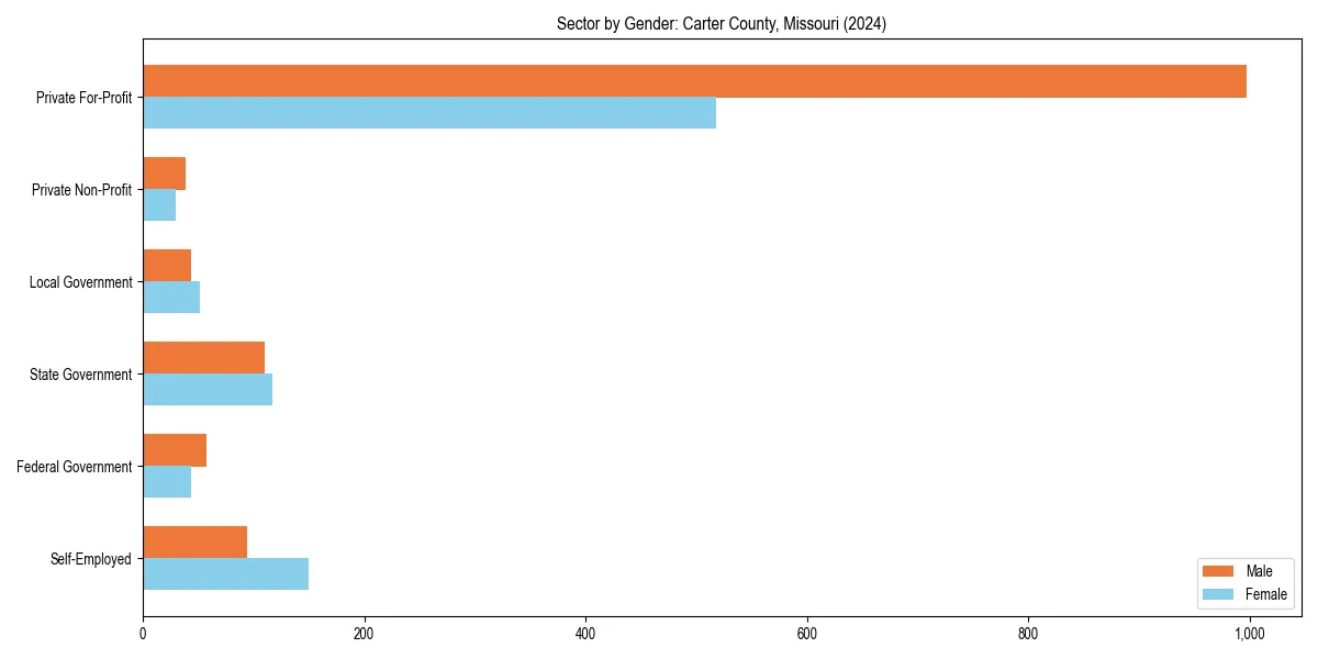 Employment sector breakdown by gender in 