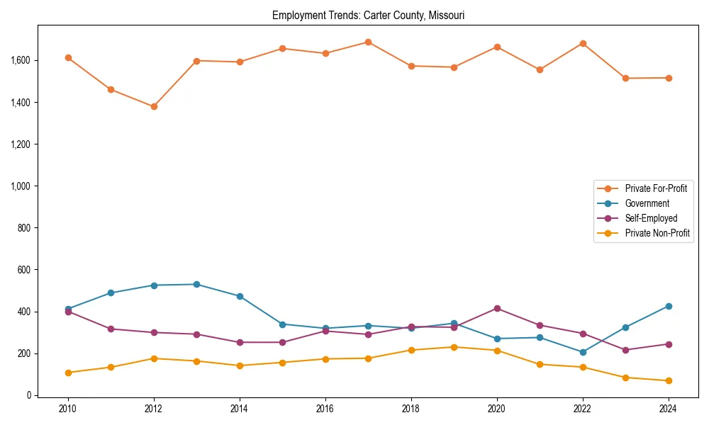 Long-term employment trends in 
