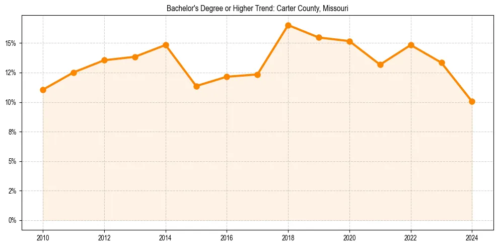 Trend chart showing bachelor degree growth in 
