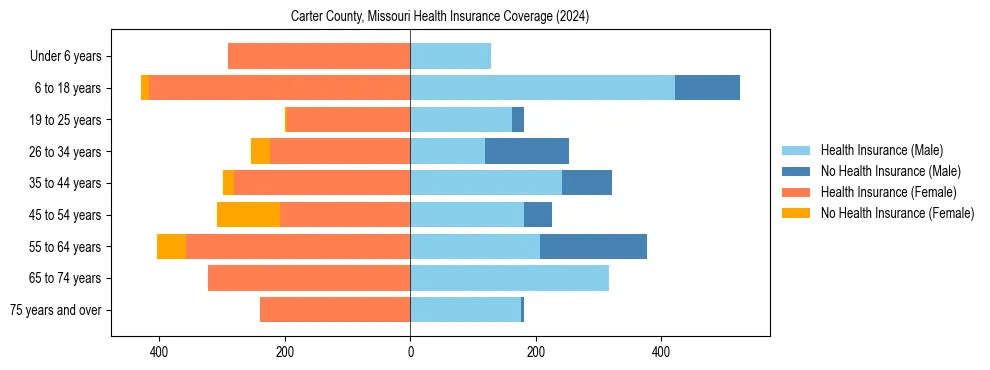 Health insurance pyramid for Carter County, Missouri