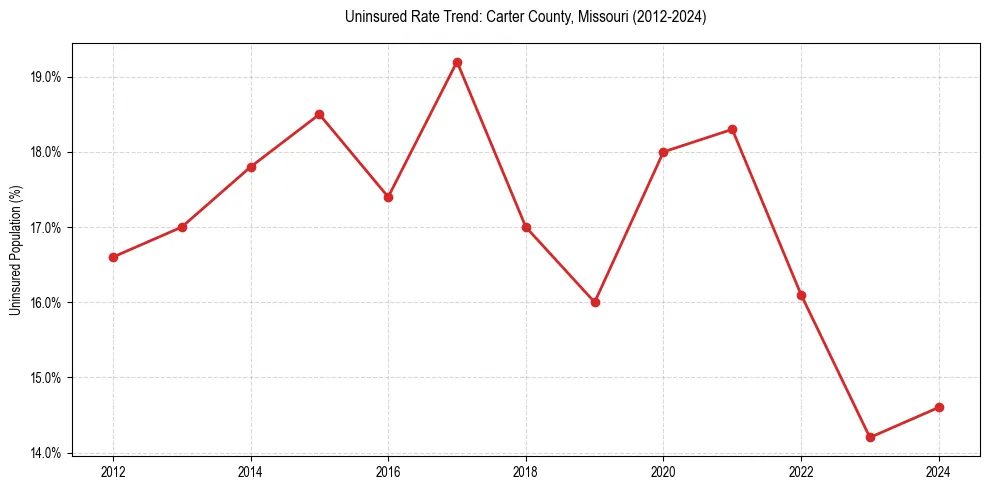 Uninsured trend chart for Carter County, Missouri