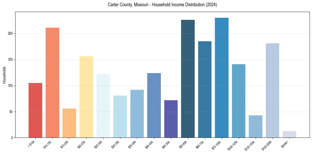 Income Distribution for 