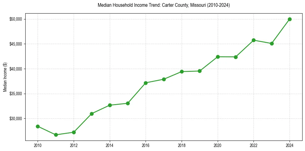 Income trend for 