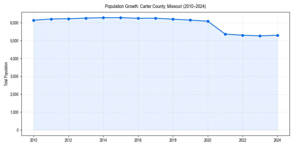 Population trends in 