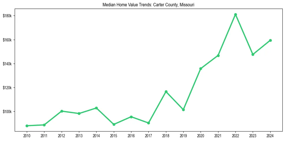 Median property value trends in 