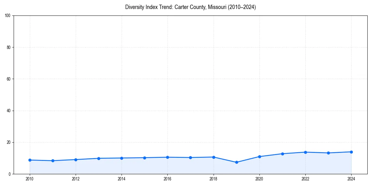 Line chart showing diversity index trends for 