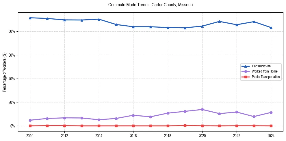 Transportation trends in Carter County, Missouri
