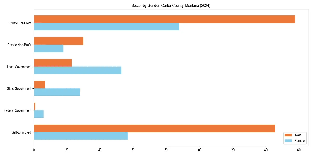 Employment sector breakdown by gender in 
