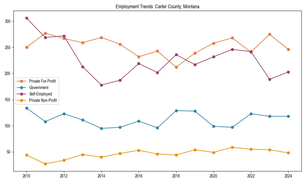 Long-term employment trends in 