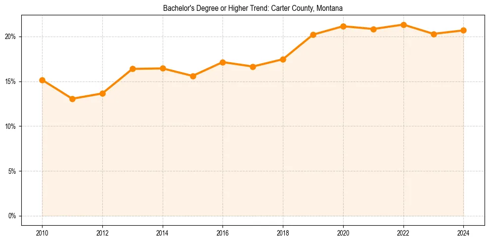 Trend chart showing bachelor degree growth in 