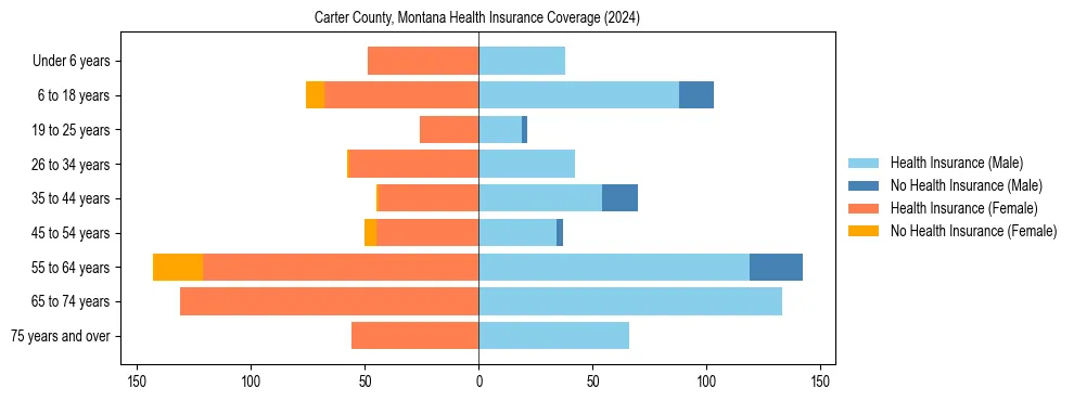 Health insurance pyramid for Carter County, Montana