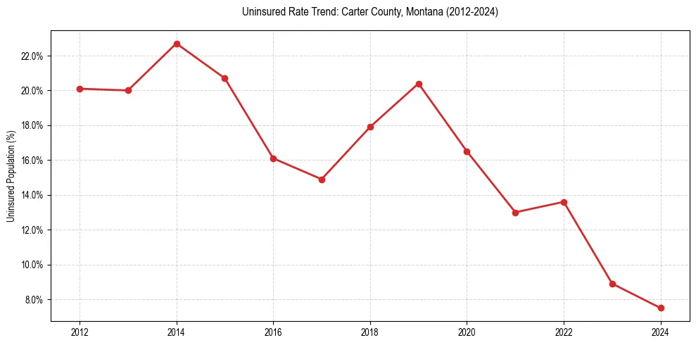 Uninsured trend chart for Carter County, Montana