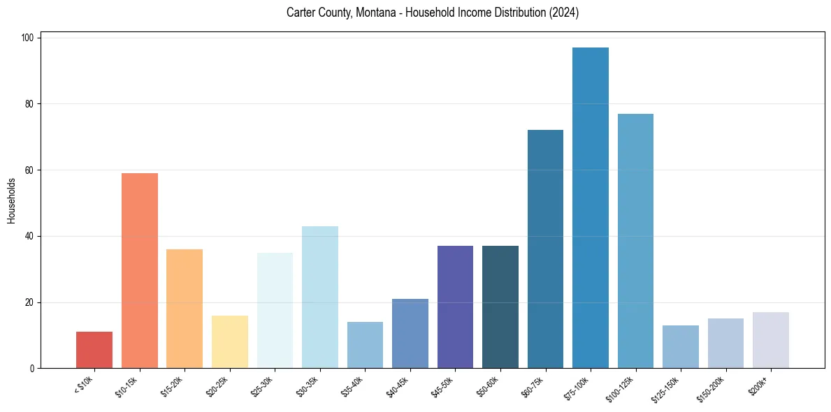Income Distribution for 