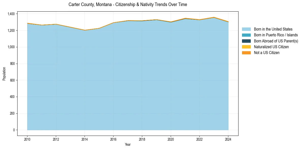 Historical nativity trends for 