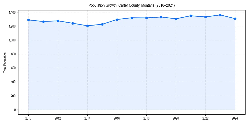 Population trends in 