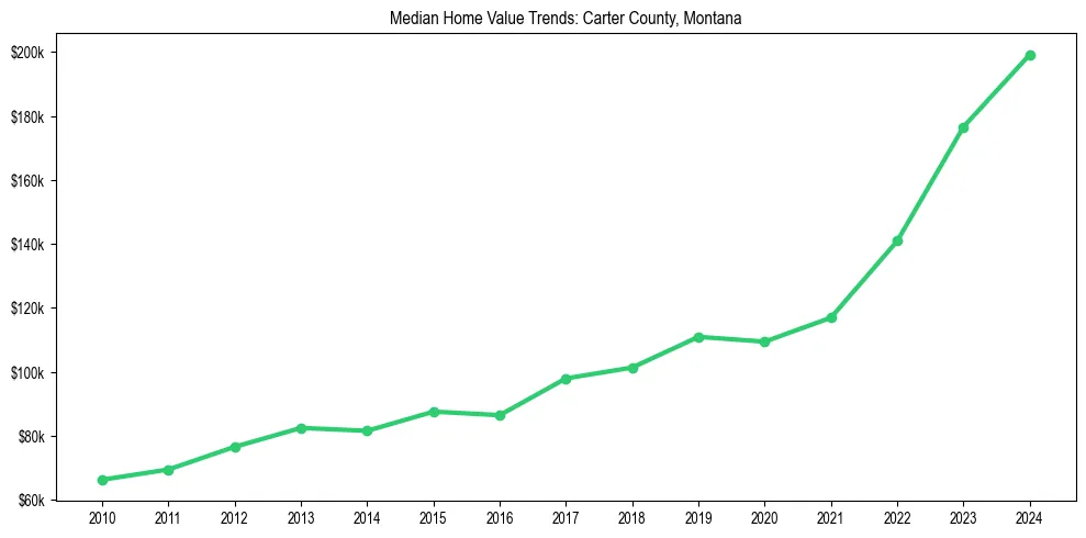 Median property value trends in 