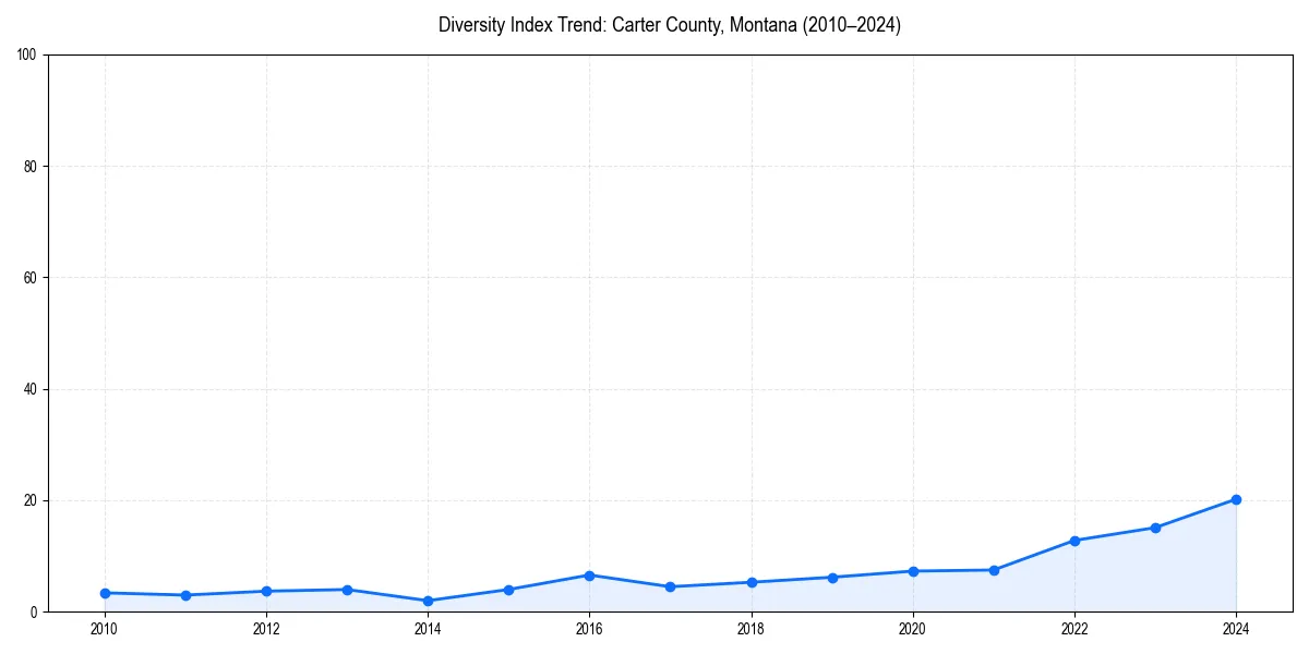 Line chart showing diversity index trends for 