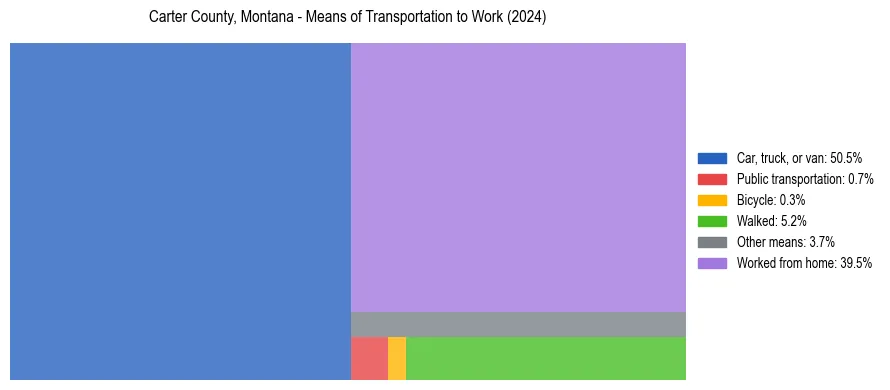 Commute modes in Carter County, Montana