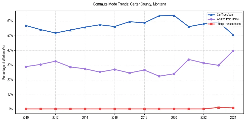 Transportation trends in Carter County, Montana