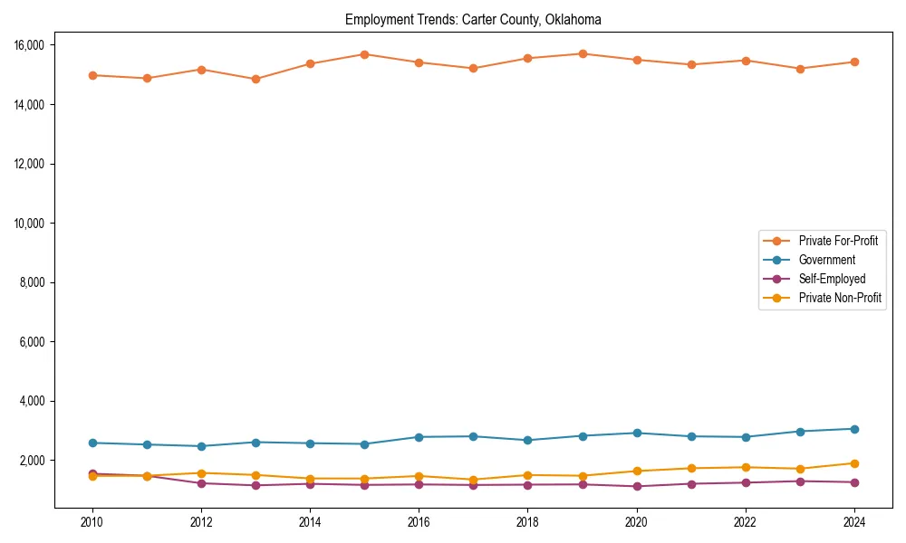 Long-term employment trends in 