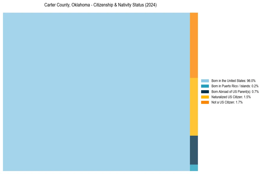 Nativity Treemap for 